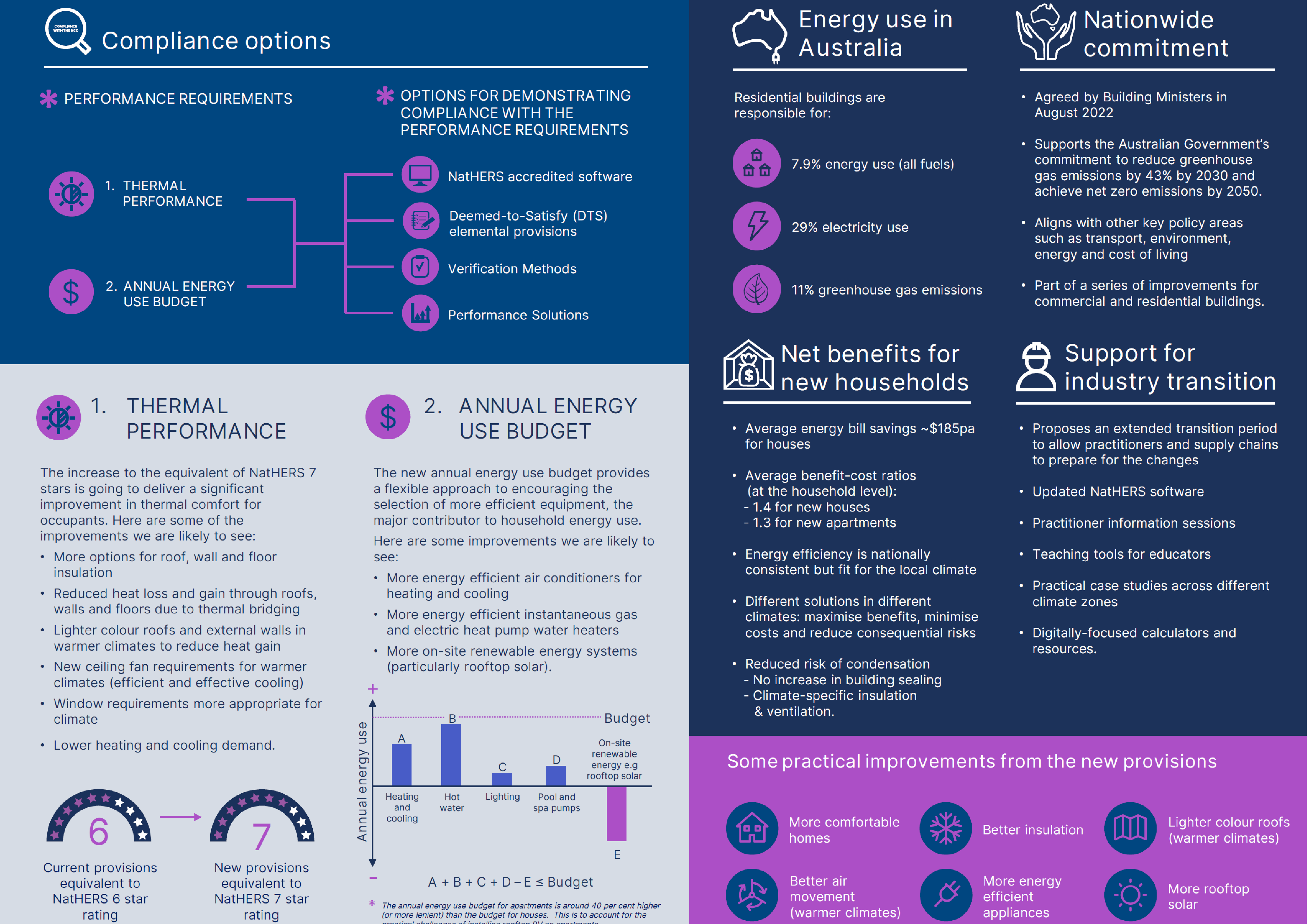 NCC 2022 Residential Energy Efficiency Overview